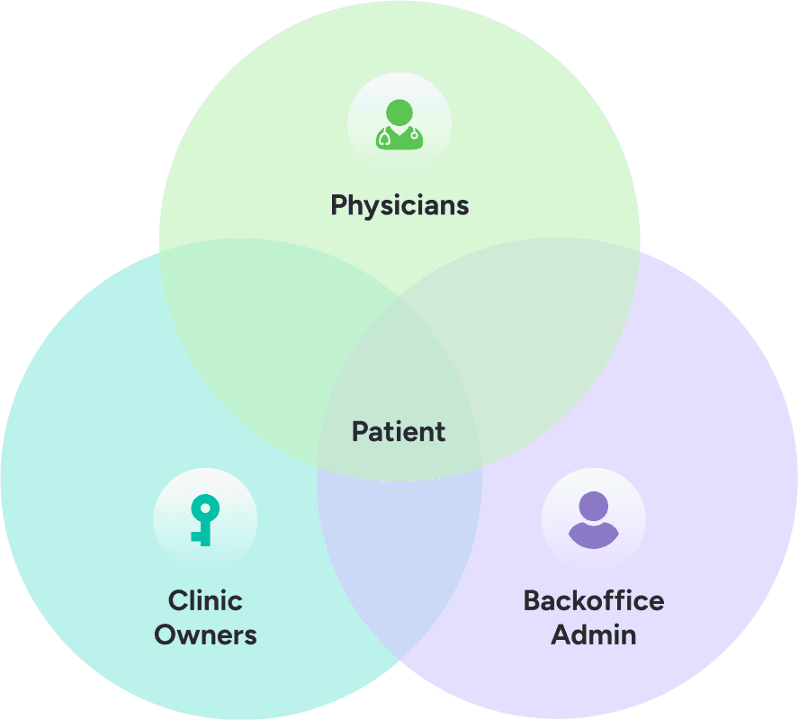 Healthcare provider, patient and backoffice venn diagram